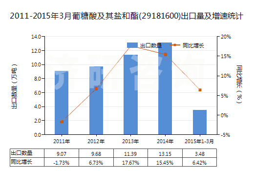 2011-2015年3月葡糖酸及其鹽和酯(29181600)出口量及增速統(tǒng)計
